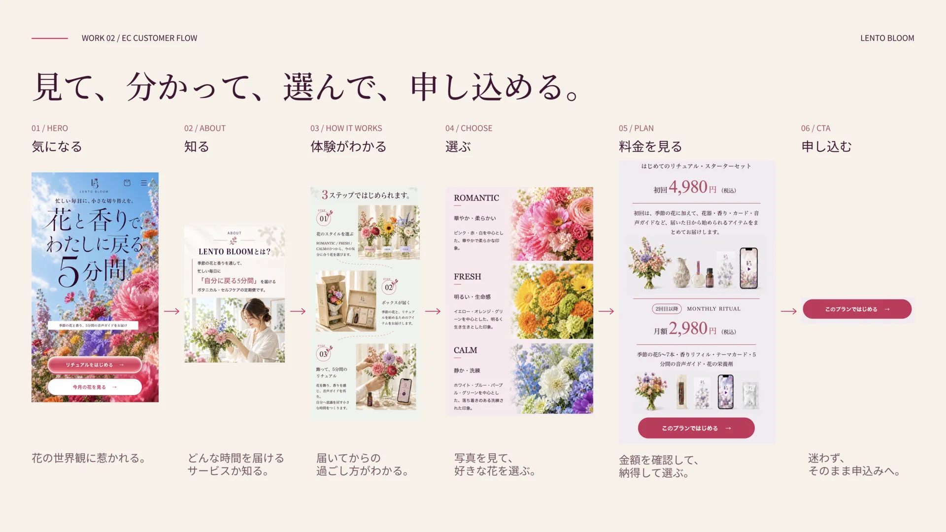 ECの顧客導線。HERO、ABOUT、HOW IT WORKS、CHOOSE、PLAN、CTAの6段階で、理解・選択・申込みへの流れを説明。