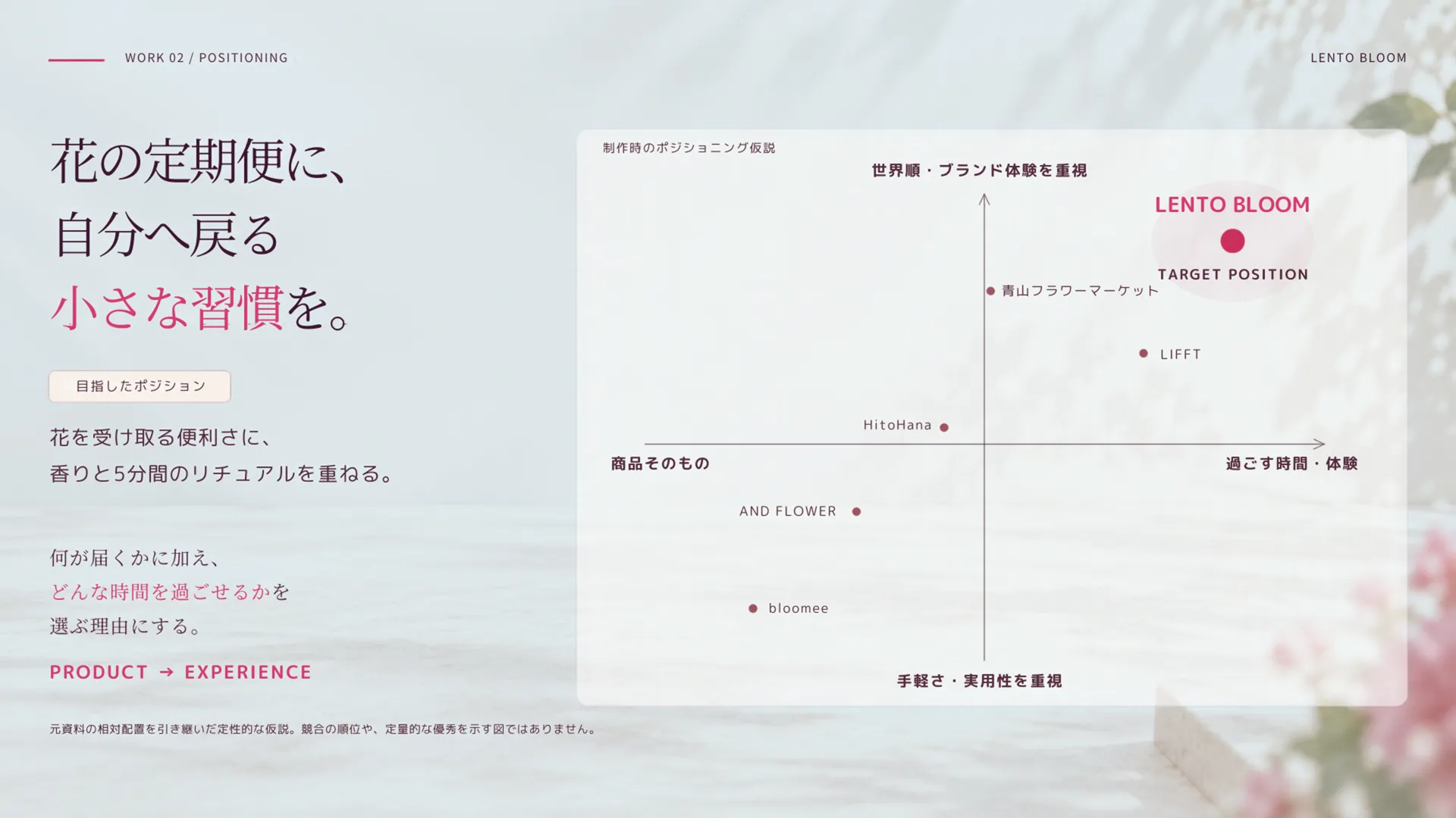 ポジショニング。花と過ごす時間・ブランド体験を重視する位置づけを図示。制作時の定性的な仮説であり、競合の順位や定量的な優劣を示す図ではありません。