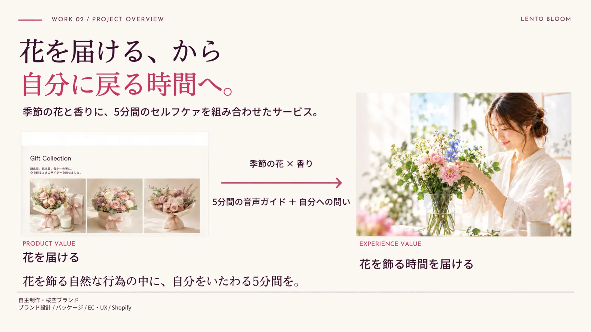 プロジェクト概要。季節の花と香りに5分間のセルフケアを組み合わせ、商品価値から体験価値への転換を説明。自主制作の架空ブランド。