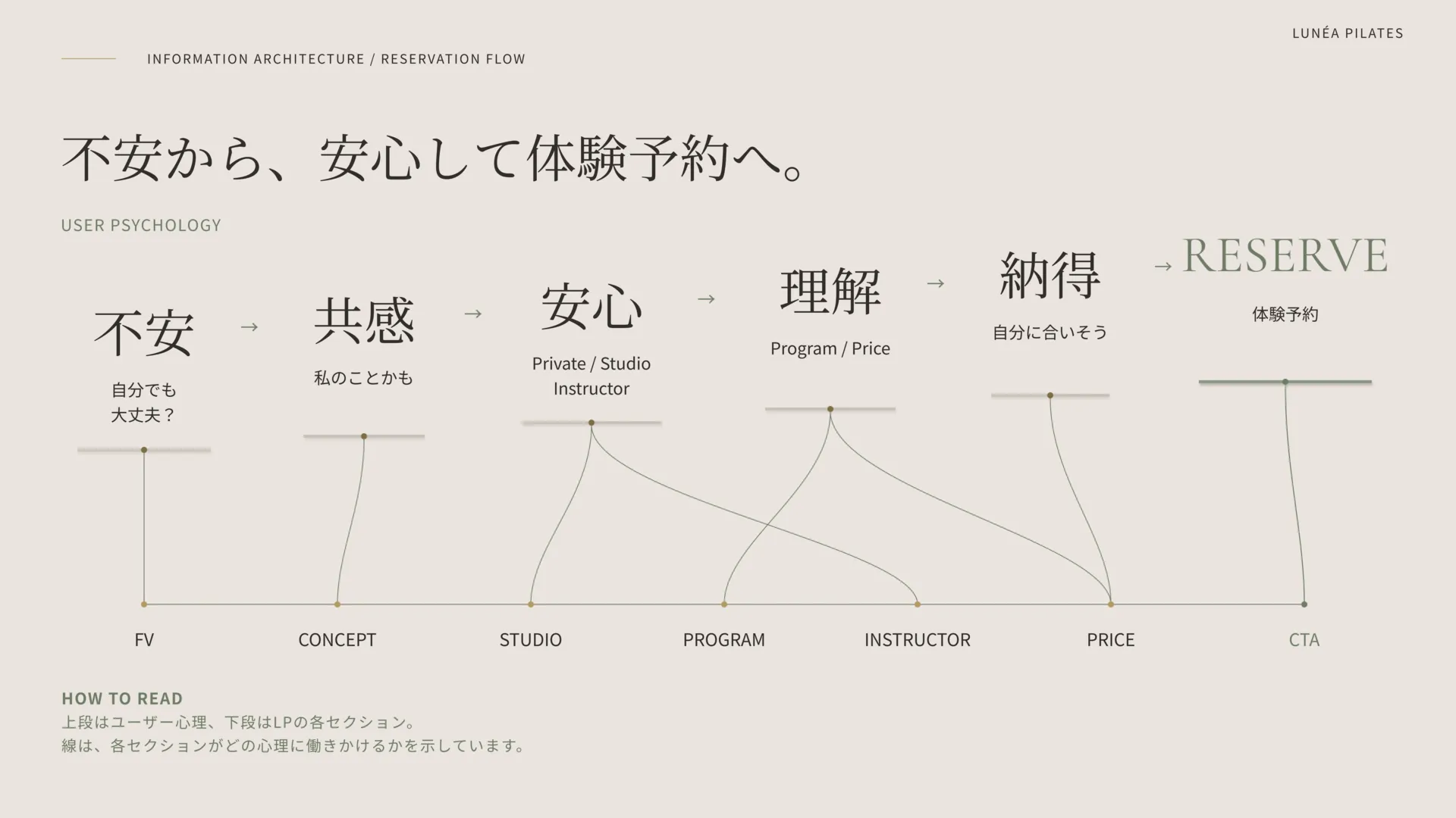 予約導線。不安・共感・安心・理解・納得・体験予約というユーザー心理と、LP各セクションの対応関係を線で示した図。